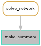 digraph snakemake_dag {
    graph [bgcolor=white,
        margin=0,
        size="8,5"
    ];
    node [fontname=sans,
        fontsize=10,
        penwidth=2,
        shape=box,
        style=rounded
    ];
    edge [color=grey,
        penwidth=2
    ];
    0        [color="0.47 0.6 0.85",
        fillcolor=gray,
        label=make_summary,
        style=filled];
    1        [color="0.11 0.6 0.85",
        label=solve_network];
    1 -> 0;
}