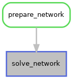 digraph snakemake_dag {
    graph [bgcolor=white,
        margin=0,
        size="3,3"
    ];
    node [fontname=sans,
        fontsize=10,
        penwidth=2,
        shape=box,
        style=rounded
    ];
    edge [color=grey,
        penwidth=2
    ];
    0        [color="0.64 0.6 0.85",
        fillcolor=gray,
        label=solve_network,
        style=filled];
    1        [color="0.33 0.6 0.85",
        label=prepare_network];
    1 -> 0;
}