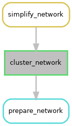 digraph snakemake_dag {
    graph [bgcolor=white,
        margin=0,
        size="8,5"
    ];
    node [fontname=sans,
        fontsize=10,
        penwidth=2,
        shape=box,
        style=rounded
    ];
    edge [color=grey,
        penwidth=2
    ];
    1        [color="0.50 0.6 0.85",
        label=prepare_network];
    2        [color="0.36 0.6 0.85",
        fillcolor=gray,
        label=cluster_network,
        style=filled];
    2 -> 1;
    3        [color="0.14 0.6 0.85",
        label=simplify_network];
    3 -> 2;
}