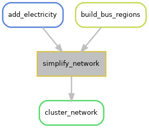 digraph snakemake_dag {
    graph [bgcolor=white,
        margin=0,
        size="8,5"
    ];
    node [fontname=sans,
        fontsize=10,
        penwidth=2,
        shape=box,
        style=rounded
    ];
    edge [color=grey,
        penwidth=2
    ];
    2        [color="0.36 0.6 0.85",
        label=cluster_network];
    3        [color="0.14 0.6 0.85",
        fillcolor=gray,
        label=simplify_network,
        style=filled];
    3 -> 2;
    4        [color="0.61 0.6 0.85",
        label=add_electricity];
    4 -> 3;
    5        [color="0.19 0.6 0.85",
        label=build_bus_regions];
    5 -> 3;
}
