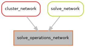 digraph snakemake_dag {
    graph [bgcolor=white,
        margin=0,
        size="8,5"
    ];
    node [fontname=sans,
        fontsize=10,
        penwidth=2,
        shape=box,
        style=rounded
    ];
    edge [color=grey,
        penwidth=2
    ];
    0        [color="0.06 0.6 0.85",
        fillcolor=gray,
        label=solve_operations_network,
        style=filled];
    1        [color="0.00 0.6 0.85",
        label=cluster_network];
    1 -> 0;
    2        [color="0.19 0.6 0.85",
        label=solve_network];
    2 -> 0;
}
