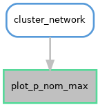 digraph snakemake_dag {
    graph [bgcolor=white,
        margin=0,
        size="8,5"
    ];
    node [fontname=sans,
        fontsize=10,
        penwidth=2,
        shape=box,
        style=rounded
    ];
    edge [color=grey,
        penwidth=2
    ];
    0        [color="0.42 0.6 0.85",
        fillcolor=gray,
        label=plot_p_nom_max,
        style=filled];
    1        [color="0.58 0.6 0.85",
        label=cluster_network];
    1 -> 0;
}