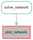 digraph snakemake_dag {
    graph [bgcolor=white,
        margin=0,
        size="8,5"
    ];
    node [fontname=sans,
        fontsize=10,
        penwidth=2,
        shape=box,
        style=rounded
    ];
    edge [color=grey,
        penwidth=2
    ];
    0        [color="0.00 0.6 0.85",
        fillcolor=gray,
        label=plot_network,
        style=filled];
    1        [color="0.50 0.6 0.85",
        label=solve_network];
    1 -> 0;
}