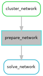 digraph snakemake_dag {
    graph [bgcolor=white,
        margin=0,
        size="8,5"
    ];
    node [fontname=sans,
        fontsize=10,
        penwidth=2,
        shape=box,
        style=rounded
    ];
    edge [color=grey,
        penwidth=2
    ];
    0        [color="0.53 0.6 0.85",
        label=solve_network];
    1        [color="0.50 0.6 0.85",
        fillcolor=gray,
        label=prepare_network,
        style=filled];
    1 -> 0;
    2        [color="0.36 0.6 0.85",
        label=cluster_network];
    2 -> 1;
}