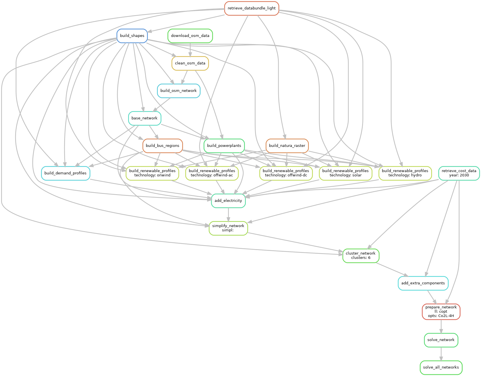 digraph snakemake_dag {
    graph[bgcolor=white, margin=0];
    node[shape=box, style=rounded, fontname=sans,                 fontsize=10, penwidth=2];
    edge[penwidth=2, color=grey];
    0[label = "solve_all_networks", color = "0.33 0.6 0.85", style="rounded"];
    1[label = "solve_network", color = "0.37 0.6 0.85", style="rounded"];
    2[label = "prepare_network\nll: copt\nopts: Co2L-4H", color = "0.02 0.6 0.85", style="rounded"];
    3[label = "add_extra_components", color = "0.50 0.6 0.85", style="rounded"];
    4[label = "cluster_network\nclusters: 6", color = "0.31 0.6 0.85", style="rounded"];
    5[label = "simplify_network\nsimpl: ", color = "0.23 0.6 0.85", style="rounded"];
    6[label = "add_electricity", color = "0.43 0.6 0.85", style="rounded"];
    7[label = "build_renewable_profiles\ntechnology: onwind", color = "0.20 0.6 0.85", style="rounded"];
    8[label = "build_natura_raster", color = "0.07 0.6 0.85", style="rounded"];
    9[label = "retrieve_databundle_light", color = "0.04 0.6 0.85", style="rounded"];
    10[label = "build_shapes", color = "0.59 0.6 0.85", style="rounded"];
    11[label = "build_powerplants", color = "0.38 0.6 0.85", style="rounded"];
    12[label = "base_network", color = "0.47 0.6 0.85", style="rounded"];
    13[label = "build_osm_network", color = "0.52 0.6 0.85", style="rounded"];
    14[label = "clean_osm_data", color = "0.13 0.6 0.85", style="rounded"];
    15[label = "download_osm_data", color = "0.32 0.6 0.85", style="rounded"];
    16[label = "build_bus_regions", color = "0.06 0.6 0.85", style="rounded"];
    17[label = "build_renewable_profiles\ntechnology: offwind-ac", color = "0.20 0.6 0.85", style="rounded"];
    18[label = "build_renewable_profiles\ntechnology: offwind-dc", color = "0.20 0.6 0.85", style="rounded"];
    19[label = "build_renewable_profiles\ntechnology: solar", color = "0.20 0.6 0.85", style="rounded"];
    20[label = "build_renewable_profiles\ntechnology: hydro", color = "0.20 0.6 0.85", style="rounded"];
    21[label = "retrieve_cost_data\nyear: 2030", color = "0.44 0.6 0.85", style="rounded"];
    22[label = "build_demand_profiles", color = "0.51 0.6 0.85", style="rounded"];
    1 -> 0
    2 -> 1
    3 -> 2
    21 -> 2
    4 -> 3
    21 -> 3
    5 -> 4
    10 -> 4
    21 -> 4
    6 -> 5
    21 -> 5
    16 -> 5
    10 -> 5
    7 -> 6
    17 -> 6
    18 -> 6
    19 -> 6
    20 -> 6
    12 -> 6
    21 -> 6
    11 -> 6
    10 -> 6
    22 -> 6
    8 -> 7
    9 -> 7
    10 -> 7
    11 -> 7
    16 -> 7
    9 -> 8
    9 -> 10
    12 -> 11
    14 -> 11
    10 -> 11
    13 -> 12
    10 -> 12
    14 -> 13
    10 -> 13
    15 -> 14
    10 -> 14
    10 -> 16
    12 -> 16
    8 -> 17
    9 -> 17
    10 -> 17
    11 -> 17
    16 -> 17
    8 -> 18
    9 -> 18
    10 -> 18
    11 -> 18
    16 -> 18
    8 -> 19
    9 -> 19
    10 -> 19
    11 -> 19
    16 -> 19
    8 -> 20
    9 -> 20
    10 -> 20
    11 -> 20
    16 -> 20
    12 -> 22
    16 -> 22
    9 -> 22
    10 -> 22
}