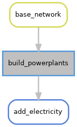 digraph snakemake_dag {
    graph [bgcolor=white,
        margin=0,
        size="8,5"
    ];
    node [fontname=sans,
        fontsize=10,
        penwidth=2,
        shape=box,
        style=rounded
    ];
    edge [color=grey,
        penwidth=2
    ];
    4        [color="0.61 0.6 0.85",
        label=add_electricity];
    6        [color="0.17 0.6 0.85",
        label=base_network];
    7        [color="0.58 0.6 0.85",
        fillcolor=gray,
        label=build_powerplants,
        style=filled];
    6 -> 7;
    7 -> 4;
}
