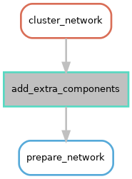 digraph snakemake_dag {
    graph [bgcolor=white,
        margin=0,
        size="8,5"
    ];
    node [fontname=sans,
        fontsize=10,
        penwidth=2,
        shape=box,
        style=rounded
    ];
    edge [color=grey,
        penwidth=2
    ];
    1        [color="0.56 0.6 0.85",
        label=prepare_network];
    2        [color="0.47 0.6 0.85",
        fillcolor=gray,
        label=add_extra_components,
        style=filled];
    2 -> 1;
    3        [color="0.03 0.6 0.85",
        label=cluster_network];
    3 -> 2;
}