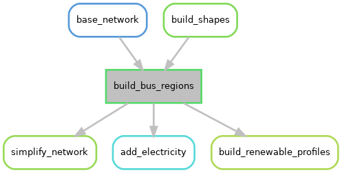 digraph snakemake_dag {
    graph [bgcolor=white,
        margin=0,
        size="8,5"
    ];
    node [fontname=sans,
        fontsize=10,
        penwidth=2,
        shape=box,
        style=rounded
    ];
    edge [color=grey,
        penwidth=2
    ];
    3        [color="0.25 0.6 0.85",
        label=simplify_network];
    4        [color="0.50 0.6 0.85",
        label=add_electricity];
    5        [color="0.36 0.6 0.85",
        fillcolor=gray,
        label=build_bus_regions,
        style=filled];
    5 -> 3;
    5 -> 4;
    9        [color="0.22 0.6 0.85",
        label=build_renewable_profiles];
    5 -> 9;
    6        [color="0.58 0.6 0.85",
        label=base_network];
    6 -> 5;
    8        [color="0.28 0.6 0.85",
        label=build_shapes];
    8 -> 5;
}