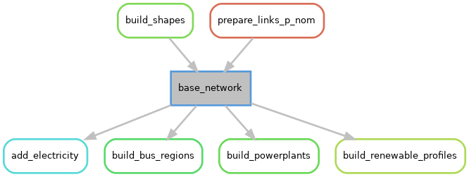 digraph snakemake_dag {
    graph [bgcolor=white,
        margin=0,
        size="8,5"
    ];
    node [fontname=sans,
        fontsize=10,
        penwidth=2,
        shape=box,
        style=rounded
    ];
    edge [color=grey,
        penwidth=2
    ];
    4        [color="0.50 0.6 0.85",
        label=add_electricity];
    5        [color="0.36 0.6 0.85",
        label=build_bus_regions];
    6        [color="0.58 0.6 0.85",
        fillcolor=gray,
        label=base_network,
        style=filled];
    6 -> 4;
    6 -> 5;
    7        [color="0.31 0.6 0.85",
        label=build_powerplants];
    6 -> 7;
    9        [color="0.22 0.6 0.85",
        label=build_renewable_profiles];
    6 -> 9;
    8        [color="0.28 0.6 0.85",
        label=build_shapes];
    8 -> 6;
    11       [color="0.03 0.6 0.85",
        label=prepare_links_p_nom];
    11 -> 6;
}