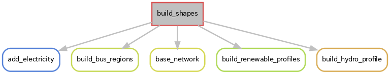 digraph snakemake_dag {
    graph [bgcolor=white,
        margin=0,
        size="8,5"
    ];
    node [fontname=sans,
        fontsize=10,
        penwidth=2,
        shape=box,
        style=rounded
    ];
    edge [color=grey,
        penwidth=2
    ];
    4        [color="0.61 0.6 0.85",
        label=add_electricity];
    5        [color="0.19 0.6 0.85",
        label=build_bus_regions];
    6        [color="0.17 0.6 0.85",
        label=base_network];
    8        [color="0.00 0.6 0.85",
        fillcolor=gray,
        label=build_shapes,
        style=filled];
    8 -> 4;
    8 -> 5;
    8 -> 6;
    9        [color="0.22 0.6 0.85",
        label=build_renewable_profiles];
    8 -> 9;
    10       [color="0.11 0.6 0.85",
        label=build_hydro_profile];
    8 -> 10;
}