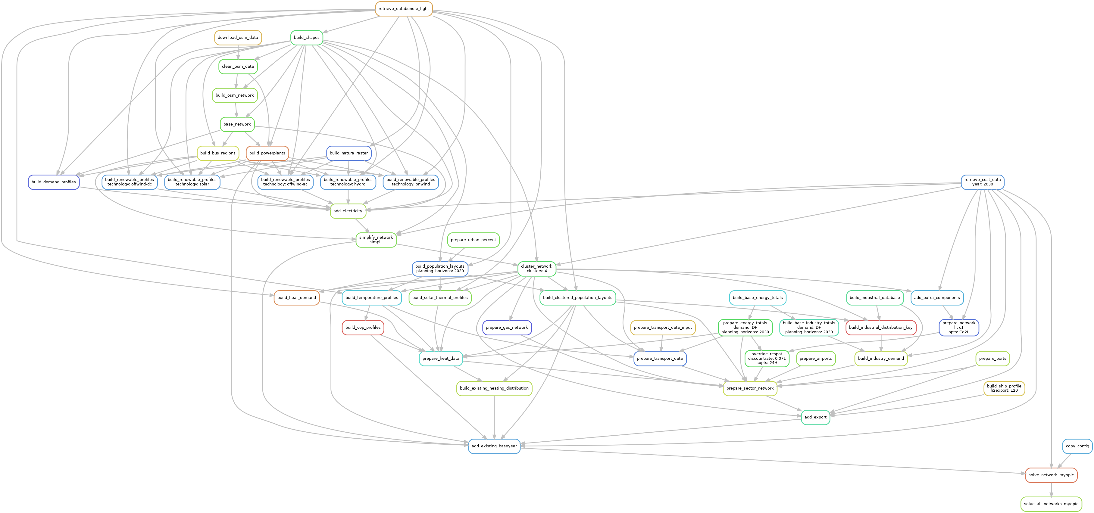 digraph snakemake_dag {
    graph[bgcolor=white, margin=0];
    node[shape=box, style=rounded, fontname=sans,                 fontsize=10, penwidth=2];
    edge[penwidth=2, color=grey];
    0[label = "solve_all_networks_myopic", color = "0.24 0.6 0.85", style="rounded"];
    1[label = "solve_network_myopic", color = "0.04 0.6 0.85", style="rounded"];
    2[label = "add_existing_baseyear", color = "0.57 0.6 0.85", style="rounded"];
    3[label = "add_export", color = "0.43 0.6 0.85", style="rounded"];
    4[label = "prepare_ports", color = "0.22 0.6 0.85", style="rounded"];
    5[label = "retrieve_cost_data\nyear: 2030", color = "0.59 0.6 0.85", style="rounded"];
    6[label = "build_ship_profile\nh2export: 120", color = "0.14 0.6 0.85", style="rounded"];
    7[label = "prepare_sector_network", color = "0.19 0.6 0.85", style="rounded"];
    8[label = "override_respot\ndiscountrate: 0.071\nsopts: 24H", color = "0.34 0.6 0.85", style="rounded"];
    9[label = "prepare_network\nll: c1\nopts: Co2L", color = "0.63 0.6 0.85", style="rounded"];
    10[label = "add_extra_components", color = "0.55 0.6 0.85", style="rounded"];
    11[label = "cluster_network\nclusters: 4", color = "0.36 0.6 0.85", style="rounded"];
    12[label = "simplify_network\nsimpl: ", color = "0.28 0.6 0.85", style="rounded"];
    13[label = "add_electricity", color = "0.23 0.6 0.85", style="rounded"];
    14[label = "build_renewable_profiles\ntechnology: onwind", color = "0.58 0.6 0.85", style="rounded"];
    15[label = "build_natura_raster", color = "0.62 0.6 0.85", style="rounded"];
    16[label = "retrieve_databundle_light", color = "0.10 0.6 0.85", style="rounded"];
    17[label = "build_shapes", color = "0.37 0.6 0.85", style="rounded"];
    18[label = "build_powerplants", color = "0.06 0.6 0.85", style="rounded"];
    19[label = "base_network", color = "0.30 0.6 0.85", style="rounded"];
    20[label = "build_osm_network", color = "0.25 0.6 0.85", style="rounded"];
    21[label = "clean_osm_data", color = "0.31 0.6 0.85", style="rounded"];
    22[label = "download_osm_data", color = "0.12 0.6 0.85", style="rounded"];
    23[label = "build_bus_regions", color = "0.18 0.6 0.85", style="rounded"];
    24[label = "build_renewable_profiles\ntechnology: offwind-ac", color = "0.58 0.6 0.85", style="rounded"];
    25[label = "build_renewable_profiles\ntechnology: offwind-dc", color = "0.58 0.6 0.85", style="rounded"];
    26[label = "build_renewable_profiles\ntechnology: solar", color = "0.58 0.6 0.85", style="rounded"];
    27[label = "build_renewable_profiles\ntechnology: hydro", color = "0.58 0.6 0.85", style="rounded"];
    28[label = "build_demand_profiles", color = "0.65 0.6 0.85", style="rounded"];
    29[label = "prepare_energy_totals\ndemand: DF\nplanning_horizons: 2030", color = "0.35 0.6 0.85", style="rounded"];
    30[label = "build_base_energy_totals", color = "0.51 0.6 0.85", style="rounded"];
    31[label = "prepare_heat_data", color = "0.48 0.6 0.85", style="rounded"];
    32[label = "build_clustered_population_layouts", color = "0.40 0.6 0.85", style="rounded"];
    33[label = "build_population_layouts\nplanning_horizons: 2030", color = "0.60 0.6 0.85", style="rounded"];
    34[label = "prepare_urban_percent", color = "0.29 0.6 0.85", style="rounded"];
    35[label = "build_temperature_profiles", color = "0.52 0.6 0.85", style="rounded"];
    36[label = "build_cop_profiles", color = "0.01 0.6 0.85", style="rounded"];
    37[label = "build_solar_thermal_profiles", color = "0.27 0.6 0.85", style="rounded"];
    38[label = "build_heat_demand", color = "0.07 0.6 0.85", style="rounded"];
    39[label = "prepare_transport_data", color = "0.61 0.6 0.85", style="rounded"];
    40[label = "prepare_transport_data_input", color = "0.13 0.6 0.85", style="rounded"];
    41[label = "build_industry_demand", color = "0.20 0.6 0.85", style="rounded"];
    42[label = "build_industrial_distribution_key", color = "0.00 0.6 0.85", style="rounded"];
    43[label = "build_industrial_database", color = "0.41 0.6 0.85", style="rounded"];
    44[label = "build_base_industry_totals\ndemand: DF\nplanning_horizons: 2030", color = "0.45 0.6 0.85", style="rounded"];
    45[label = "prepare_airports", color = "0.26 0.6 0.85", style="rounded"];
    46[label = "prepare_gas_network", color = "0.66 0.6 0.85", style="rounded"];
    47[label = "build_existing_heating_distribution", color = "0.21 0.6 0.85", style="rounded"];
    48[label = "copy_config", color = "0.56 0.6 0.85", style="rounded"];
    1 -> 0
    2 -> 1
    5 -> 1
    48 -> 1
    3 -> 2
    18 -> 2
    12 -> 2
    11 -> 2
    32 -> 2
    5 -> 2
    36 -> 2
    47 -> 2
    4 -> 3
    5 -> 3
    6 -> 3
    7 -> 3
    11 -> 3
    8 -> 7
    5 -> 7
    31 -> 7
    39 -> 7
    32 -> 7
    41 -> 7
    29 -> 7
    45 -> 7
    4 -> 7
    11 -> 7
    46 -> 7
    9 -> 8
    29 -> 8
    10 -> 9
    5 -> 9
    11 -> 10
    5 -> 10
    12 -> 11
    17 -> 11
    5 -> 11
    13 -> 12
    5 -> 12
    23 -> 12
    17 -> 12
    14 -> 13
    24 -> 13
    25 -> 13
    26 -> 13
    27 -> 13
    19 -> 13
    5 -> 13
    18 -> 13
    17 -> 13
    28 -> 13
    15 -> 14
    16 -> 14
    17 -> 14
    18 -> 14
    23 -> 14
    16 -> 15
    16 -> 17
    19 -> 18
    21 -> 18
    17 -> 18
    20 -> 19
    17 -> 19
    21 -> 20
    17 -> 20
    22 -> 21
    17 -> 21
    17 -> 23
    19 -> 23
    15 -> 24
    16 -> 24
    17 -> 24
    18 -> 24
    23 -> 24
    15 -> 25
    16 -> 25
    17 -> 25
    18 -> 25
    23 -> 25
    15 -> 26
    16 -> 26
    17 -> 26
    18 -> 26
    23 -> 26
    15 -> 27
    16 -> 27
    17 -> 27
    18 -> 27
    23 -> 27
    19 -> 28
    23 -> 28
    16 -> 28
    17 -> 28
    30 -> 29
    11 -> 31
    29 -> 31
    32 -> 31
    35 -> 31
    36 -> 31
    37 -> 31
    38 -> 31
    33 -> 32
    11 -> 32
    16 -> 32
    17 -> 33
    34 -> 33
    16 -> 33
    33 -> 35
    11 -> 35
    16 -> 35
    35 -> 36
    33 -> 37
    11 -> 37
    16 -> 37
    33 -> 38
    11 -> 38
    16 -> 38
    11 -> 39
    29 -> 39
    40 -> 39
    32 -> 39
    35 -> 39
    42 -> 41
    44 -> 41
    43 -> 41
    5 -> 41
    11 -> 42
    32 -> 42
    43 -> 42
    30 -> 44
    11 -> 46
    32 -> 47
    31 -> 47
}